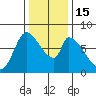 Gold Street Bridge tide chart for Thursday, December 15, 2022