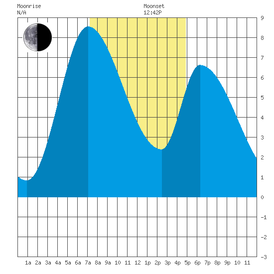 Gold Street Bridge tide chart for Friday, December 16, 2022
