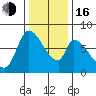 Gold Street Bridge tide chart for Friday, December 16, 2022