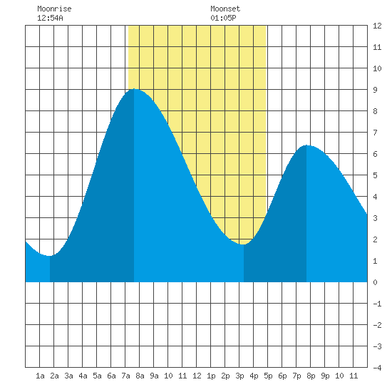 Gold Street Bridge tide chart for Saturday, December 17, 2022