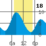 Gold Street Bridge tide chart for Sunday, December 18, 2022