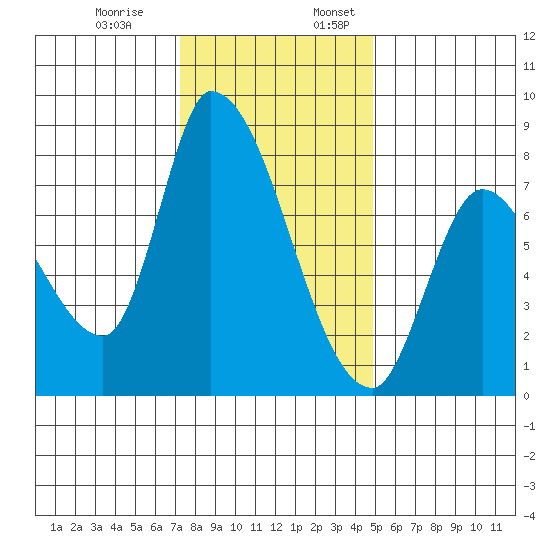 Gold Street Bridge tide chart for Monday, December 19, 2022