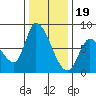 Gold Street Bridge tide chart for Monday, December 19, 2022