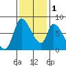 Gold Street Bridge tide chart for Thursday, December 1, 2022