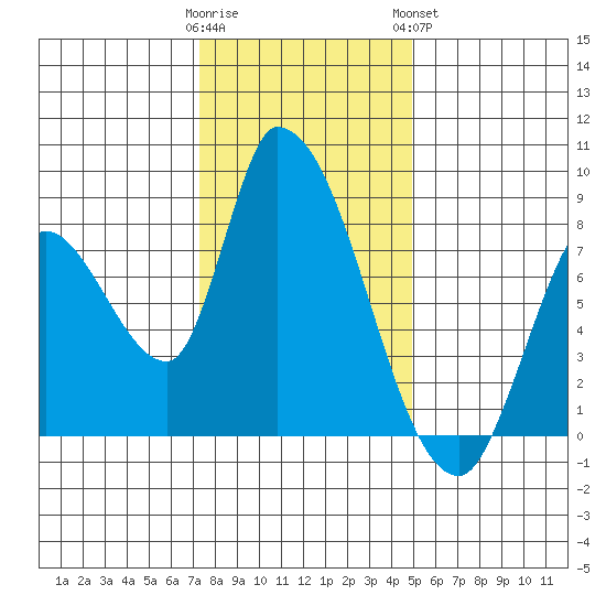 Gold Street Bridge tide chart for Thursday, December 22, 2022