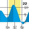 Gold Street Bridge tide chart for Thursday, December 22, 2022