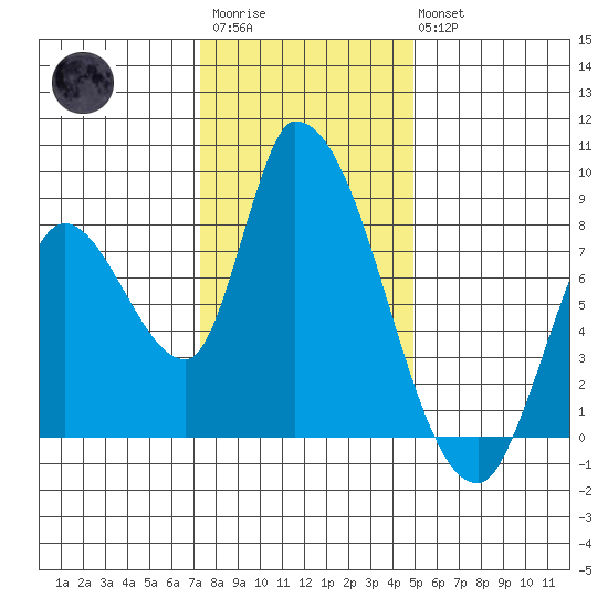 Gold Street Bridge tide chart for Friday, December 23, 2022