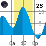 Gold Street Bridge tide chart for Friday, December 23, 2022