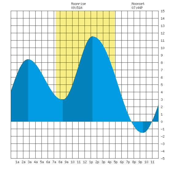 Gold Street Bridge tide chart for Sunday, December 25, 2022