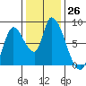 Gold Street Bridge tide chart for Monday, December 26, 2022
