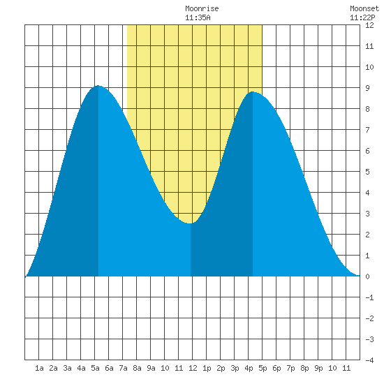 Gold Street Bridge tide chart for Wednesday, December 28, 2022