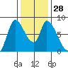 Gold Street Bridge tide chart for Wednesday, December 28, 2022