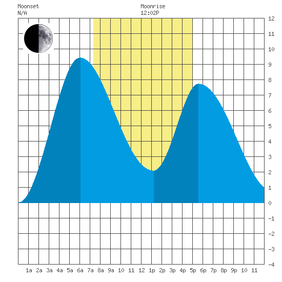 Gold Street Bridge tide chart for Thursday, December 29, 2022