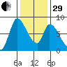 Gold Street Bridge tide chart for Thursday, December 29, 2022