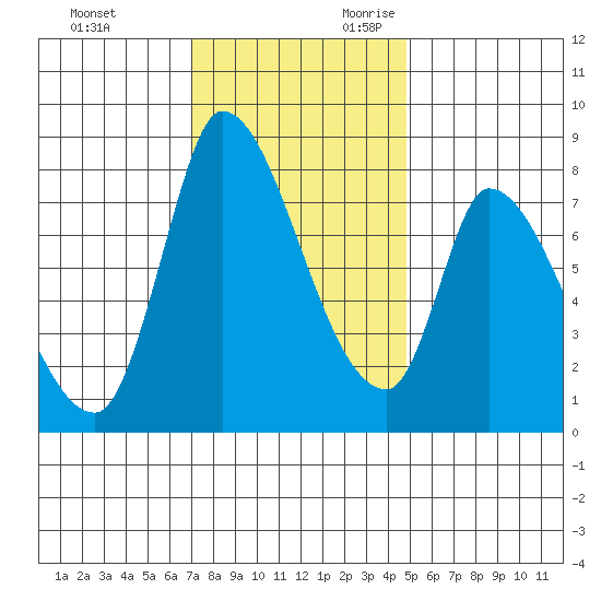 Gold Street Bridge tide chart for Friday, December 2, 2022