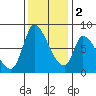 Gold Street Bridge tide chart for Friday, December 2, 2022