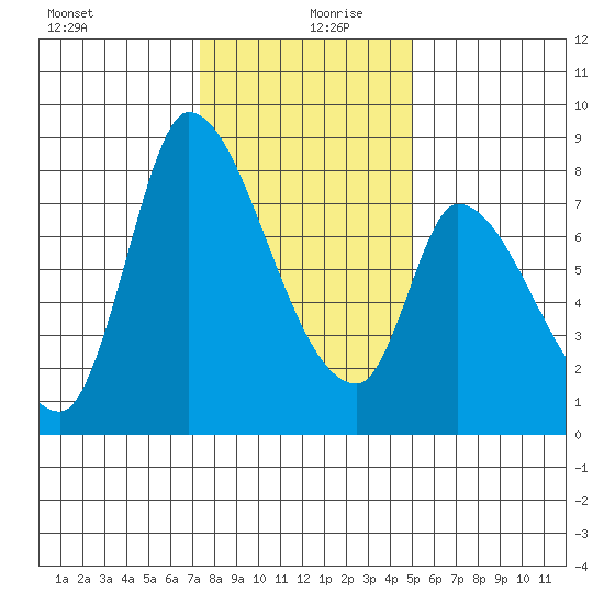 Gold Street Bridge tide chart for Friday, December 30, 2022