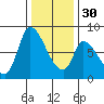Gold Street Bridge tide chart for Friday, December 30, 2022