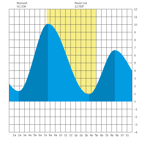 Gold Street Bridge tide chart for Saturday, December 31, 2022
