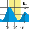 Gold Street Bridge tide chart for Saturday, December 31, 2022