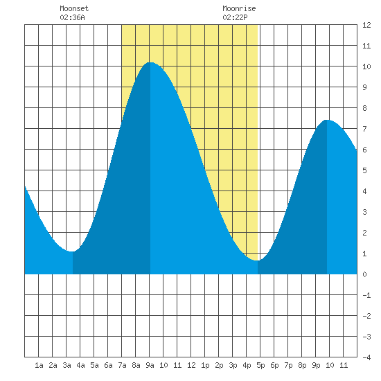 Gold Street Bridge tide chart for Saturday, December 3, 2022