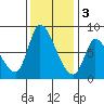 Gold Street Bridge tide chart for Saturday, December 3, 2022
