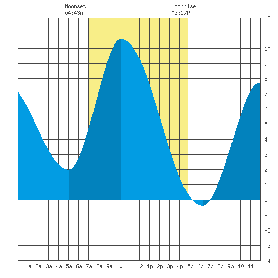 Gold Street Bridge tide chart for Monday, December 5, 2022