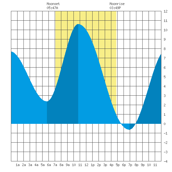 Gold Street Bridge tide chart for Tuesday, December 6, 2022