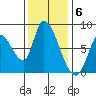 Gold Street Bridge tide chart for Tuesday, December 6, 2022
