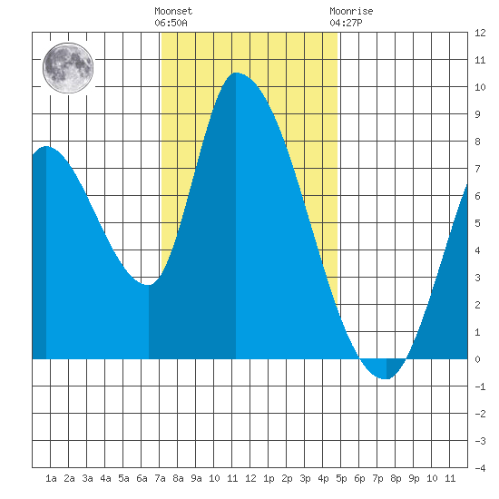 Gold Street Bridge tide chart for Wednesday, December 7, 2022