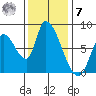 Gold Street Bridge tide chart for Wednesday, December 7, 2022