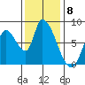 Gold Street Bridge tide chart for Thursday, December 8, 2022