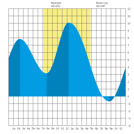 Gold Street Bridge tide chart for Friday, December 9, 2022