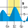 Gold Street Bridge tide chart for Friday, December 9, 2022