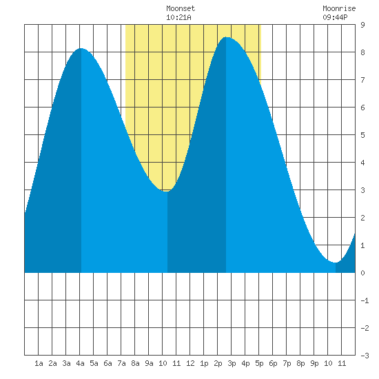 Gold Street Bridge tide chart for Wednesday, January 11, 2023