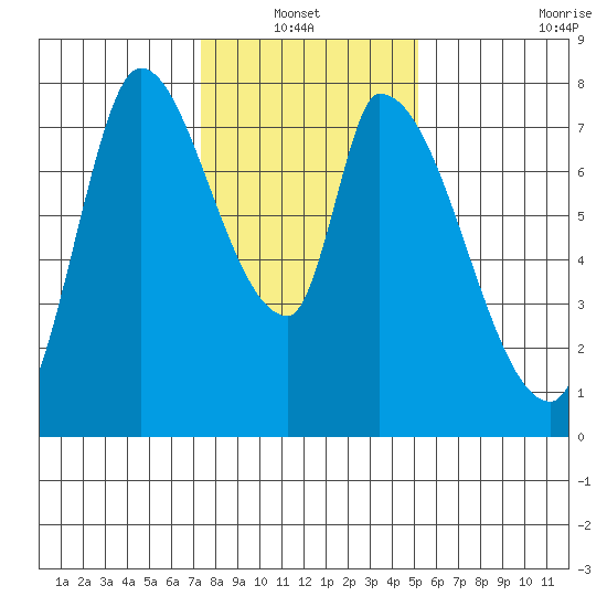 Gold Street Bridge tide chart for Thursday, January 12, 2023