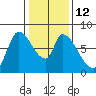 Gold Street Bridge tide chart for Thursday, January 12, 2023