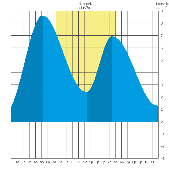 Gold Street Bridge tide chart for Friday, January 13, 2023