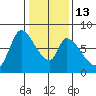 Gold Street Bridge tide chart for Friday, January 13, 2023