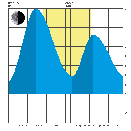 Gold Street Bridge tide chart for Saturday, January 14, 2023