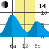 Gold Street Bridge tide chart for Saturday, January 14, 2023