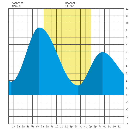 Gold Street Bridge tide chart for Sunday, January 15, 2023