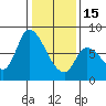 Gold Street Bridge tide chart for Sunday, January 15, 2023