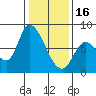 Gold Street Bridge tide chart for Monday, January 16, 2023