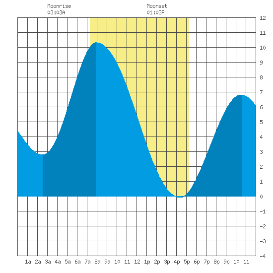 Gold Street Bridge tide chart for Tuesday, January 17, 2023