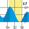 Gold Street Bridge tide chart for Tuesday, January 17, 2023