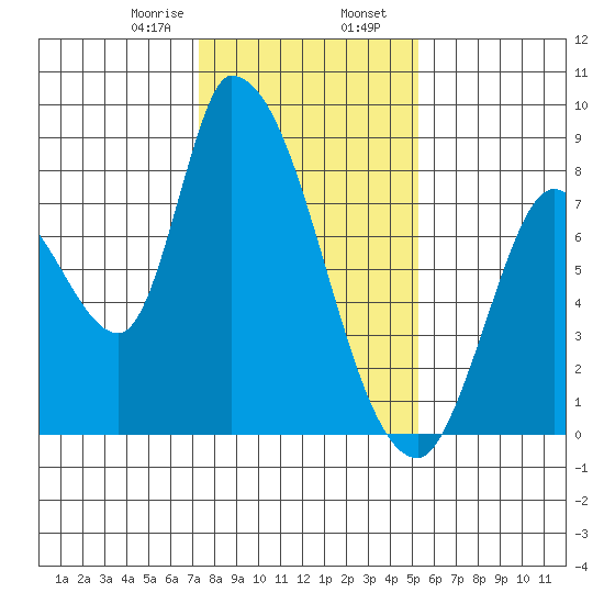 Gold Street Bridge tide chart for Wednesday, January 18, 2023