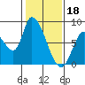 Gold Street Bridge tide chart for Wednesday, January 18, 2023