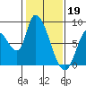 Gold Street Bridge tide chart for Thursday, January 19, 2023