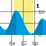 Gold Street Bridge tide chart for Sunday, January 1, 2023